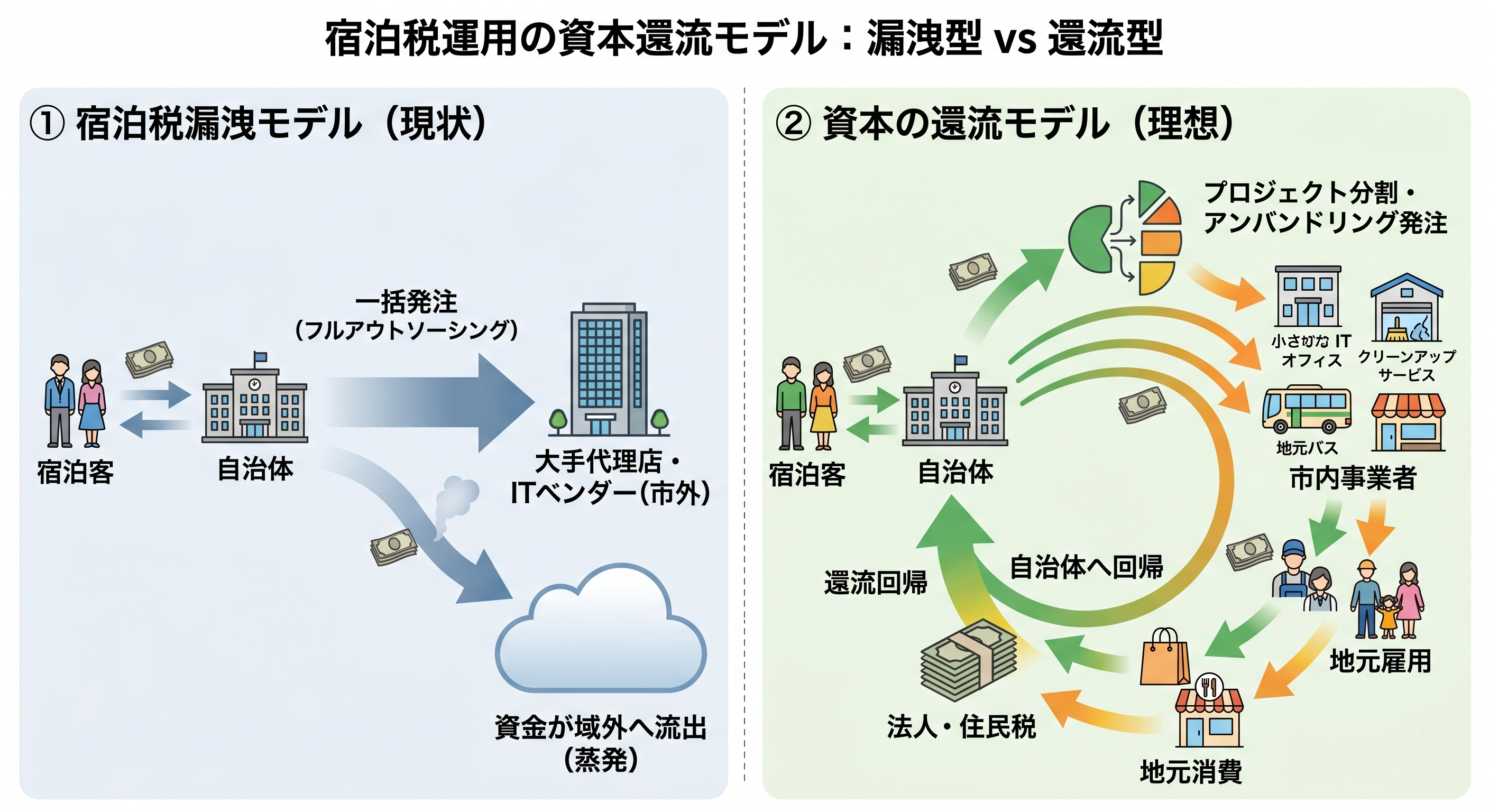 資本の還流モデル：還流型 vs 漏洩型