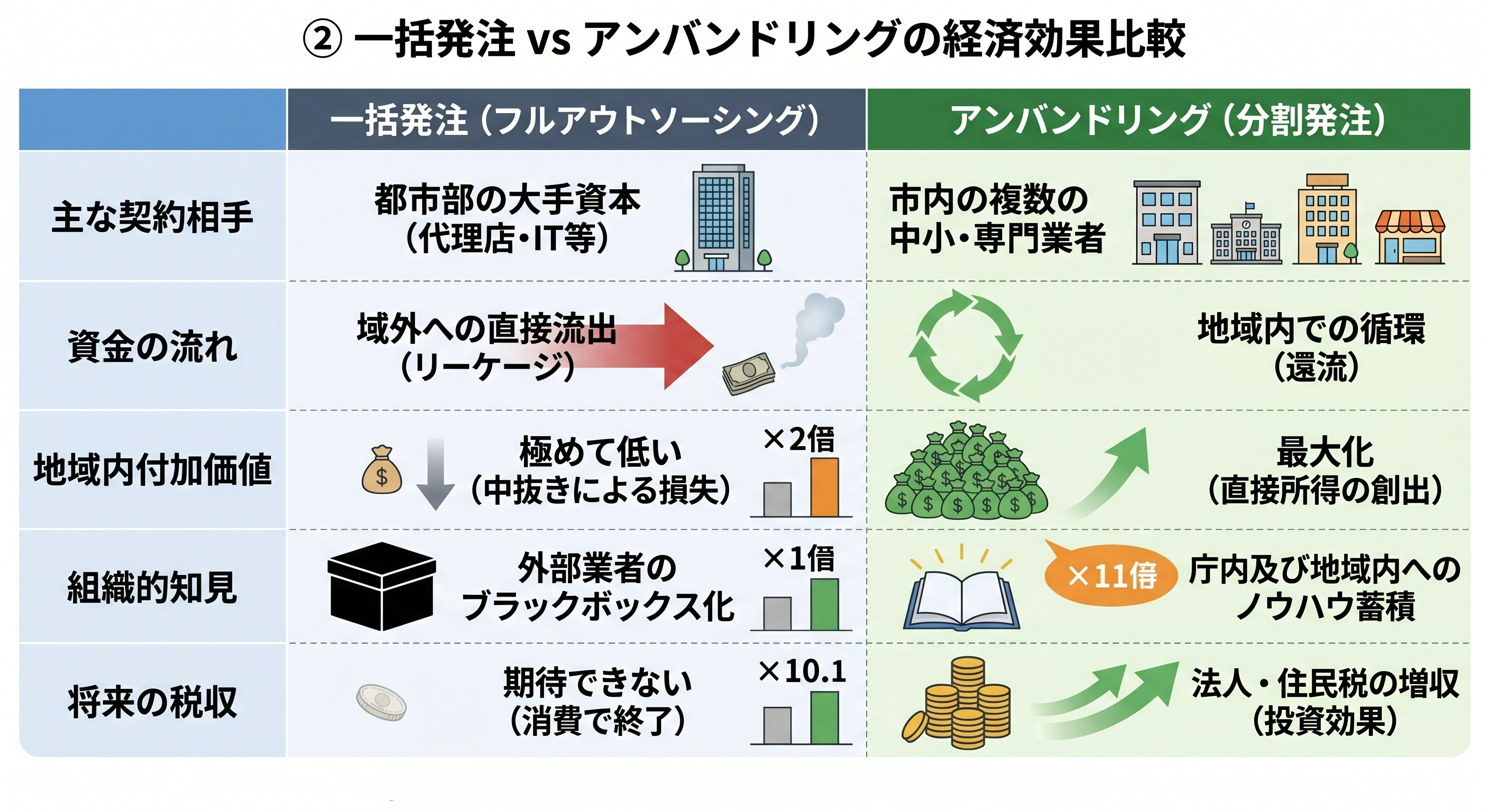 一括発注 vs アンバンドリングの経済効果比較